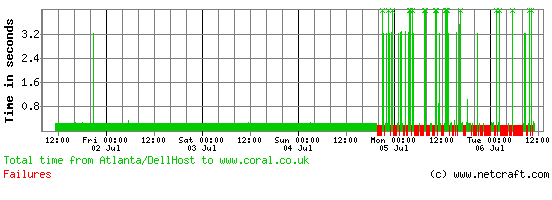 Coral site performance